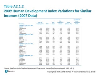 Copyright © 2020, 2015 Michael P. Todaro and Stephen C. Smith
Table A2.1.2
2009 Human Development Index Variations for Similar
Incomes (2007 Data)
Source: Data from United Nations Development Programme, Human Development Report, 2009, tab. 1.
 