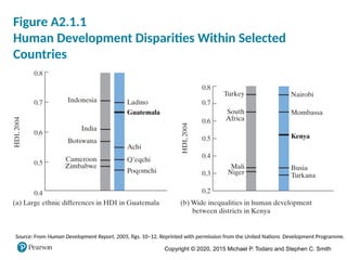 Copyright © 2020, 2015 Michael P. Todaro and Stephen C. Smith
Figure A2.1.1
Human Development Disparities Within Selected
Countries
Source: From Human Development Report, 2005, figs. 10–12. Reprinted with permission from the United Nations Development Programme.
 