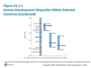 Copyright © 2020, 2015 Michael P. Todaro and Stephen C. Smith
Figure A2.1.1
Human Development Disparities Within Selected
Countries (Continued)
Source: From Human Development Report, 2005, figs. 10–12. Reprinted with permission from the United Nations Development Programme.
 
