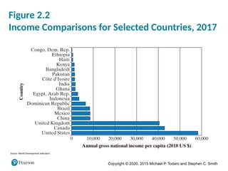 Copyright © 2020, 2015 Michael P. Todaro and Stephen C. Smith
Figure 2.2
Income Comparisons for Selected Countries, 2017
Source: World Development Indicators
 
