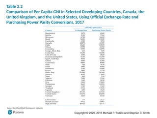 Copyright © 2020, 2015 Michael P. Todaro and Stephen C. Smith
Table 2.2
Comparison of Per Capita GNI in Selected Developing Countries, Canada, the
United Kingdom, and the United States, Using Official Exchange-Rate and
Purchasing Power Parity Conversions, 2017
Source: World Bank World Development Indicators
 