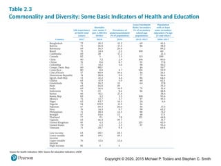 Copyright © 2020, 2015 Michael P. Todaro and Stephen C. Smith
Source for health indicators: WDI. Source for education indicators: UNDP.
Table 2.3
Commonality and Diversity: Some Basic Indicators of Health and Education
 
