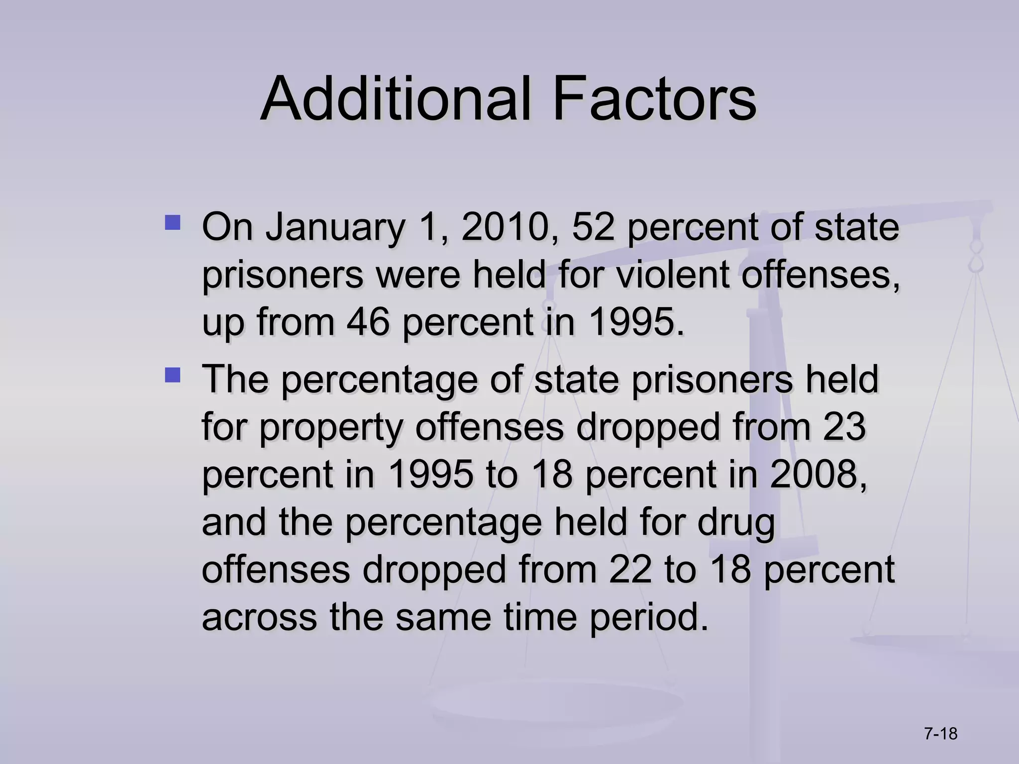 Additional Factors
   On January 1, 2010, 52 percent of state
    prisoners were held for violent offenses,
    up from 46 percent in 1995.
   The percentage of state prisoners held
    for property offenses dropped from 23
    percent in 1995 to 18 percent in 2008,
    and the percentage held for drug
    offenses dropped from 22 to 18 percent
    across the same time period.

                                                7-18
 