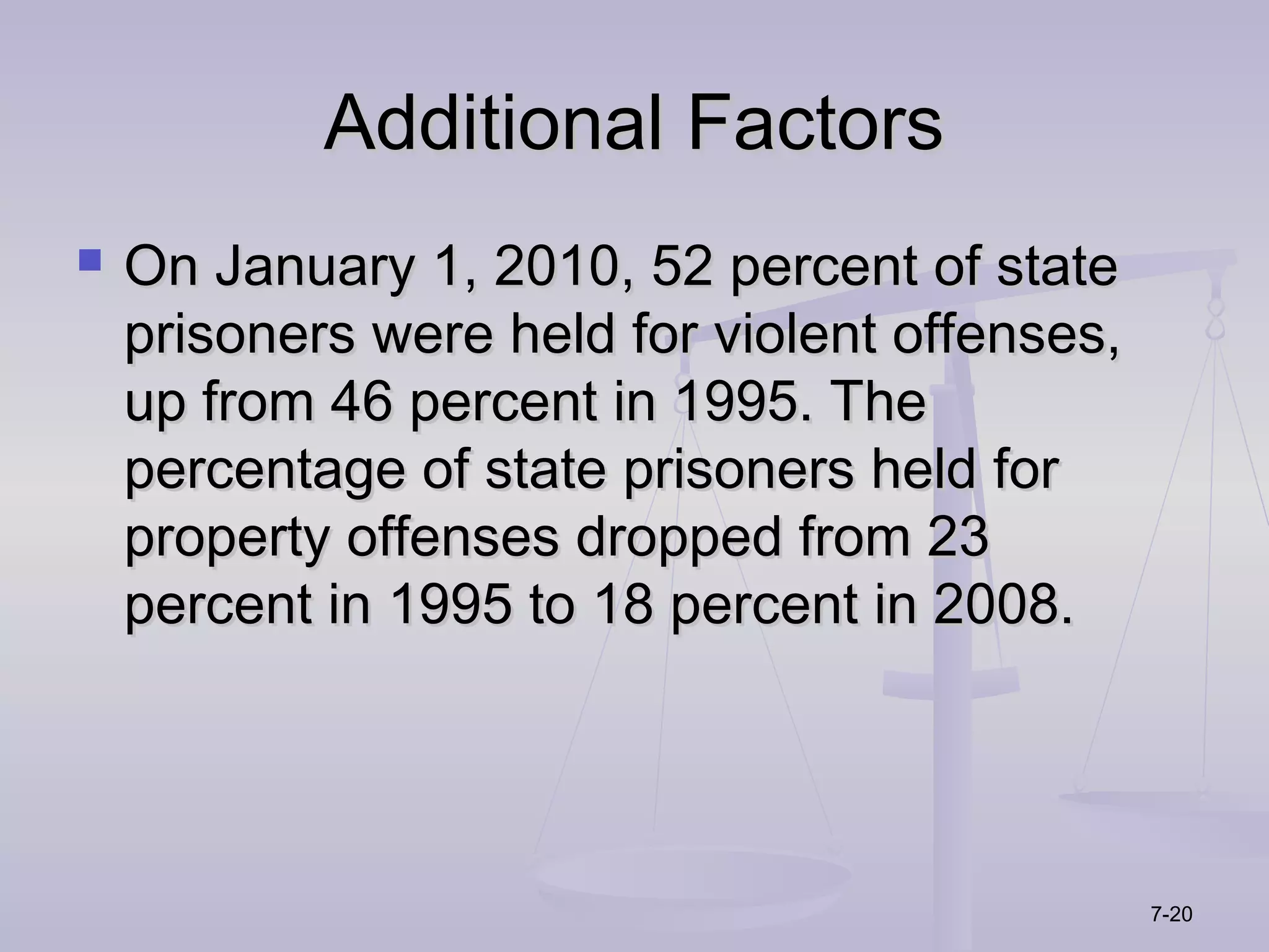 Additional Factors
   On January 1, 2010, 52 percent of state
    prisoners were held for violent offenses,
    up from 46 percent in 1995. The
    percentage of state prisoners held for
    property offenses dropped from 23
    percent in 1995 to 18 percent in 2008.




                                                7-20
 