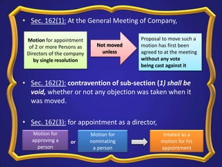 ? Sec. 162(1): At the General Meeting of Company,
? Sec. 162(2): contravention of sub-section (1) shall be
void, whether or not any objection was taken when it
was moved.
? Sec. 162(3): for appointment as a director,
Motion for appointment
of 2 or more Persons as
Directors of the company
by single resolution
Not moved
unless
Proposal to move such a
motion has first been
agreed to at the meeting
without any vote
being cast against it
Motion for
approving a
person
Motion for
nominating
a person
treated as a
motion for his
appointment
or
 
