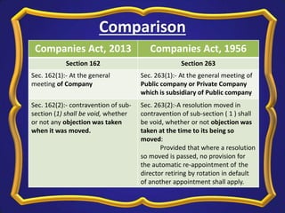 Comparison
Companies Act, 2013 Companies Act, 1956
Section 162 Section 263
Sec. 162(1):- At the general
meeting of Company
Sec. 263(1):- At the general meeting of
Public company or Private Company
which is subsidiary of Public company
Sec. 162(2):- contravention of sub-
section (1) shall be void, whether
or not any objection was taken
when it was moved.
Sec. 263(2):-A resolution moved in
contravention of sub-section ( 1 ) shall
be void, whether or not objection was
taken at the time to its being so
moved:
Provided that where a resolution
so moved is passed, no provision for
the automatic re-appointment of the
director retiring by rotation in default
of another appointment shall apply.
 