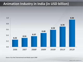 Animation Industry in India (in USD billion) www.india-reports.in Source: Ficci-PwC Entertainment and Media report 2008 