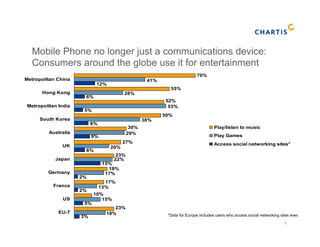 1 
Mobile Phone no longer just a communications device: 
Consumers around the globe use it for entertainment 
23% 
19% 
15% 
22% 
17% 
27% 
55% 
50% 
70% 
12% 
6% 
5% 
8% 
9% 
6% 
15% 
2% 
2% 
5% 
3% 
41% 
28% 
53% 
38% 
29% 
20% 
17% 
13% 
18% 
10% 
23% 
52% 
30% 
Metropolitan China 
Hong Kong 
Metropolitan India 
South Korea 
Australia 
UK 
Japan 
Germany 
France 
US 
EU-7 
Play/listen to music 
Play Games 
Access social networking sites* 
*Data for Europe includes users who access social networking sites ever. 
 