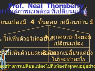 การเปลี่ยนแปลงมี  4  ขั้นตอน เหมือนบ้าน มี  4  ห้อง ผู้นำจึงต้องสร้างการเปลี่ยนแปลงไปถึงห้องที่ทุกคนอยู่อย่างมีความสุข Prof.  Neal  Thornberry ผู้นำในสภาพแวดล้อมที่เปลี่ยนแปลง 1.  ไม่เห็นด้วยไม่ตอบโต้ 4.  ทุกคนเข้าใจยอม เปลี่ยนแปลง 2.  ไม่เห็นด้วยและต่อต้าน 3.  อยากเปลี่ยนแต่ยัง ไม่รู้จะทำอะไร 