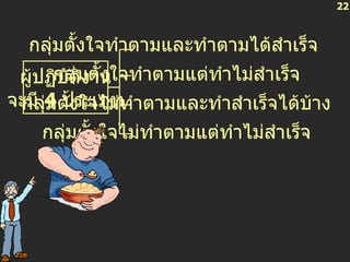 22 กลุ่มตั้งใจทำตามและทำตามได้สำเร็จ  กลุ่มตั้งใจทำตามแต่ทำไม่สำเร็จ กลุ่มตั้งใจไม่ทำตามและทำสำเร็จได้บ้าง กลุ่มตั้งใจไม่ทำตามแต่ทำไม่สำเร็จ ผู้ปฏิบัติงาน จะมี  4  ประเภท 