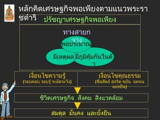หลักคิดเศรษฐกิจพอเพียงตามแนวพระราชดำริ ปรัชญาเศรษฐกิจพอเพียง ทางสายกลาง พอประมาณ มีเหตุผล มีภูมิคุ้มกันในตัว เงื่อนไขความรู้ ( รอบคอบ รอบรู้ ระมัดระวัง ) เงื่อนไขคุณธรรม ( ซื่อสัตย์ สุจริต ขยัน  อดทน แบ่งปัน ) ชีวิตเศรษฐกิจ  สังคม  สิ่งแวดล้อม สมดุล  มั่นคง  และยั่งยืน 