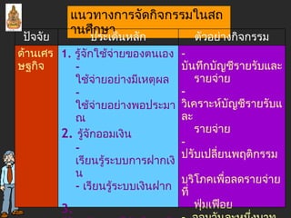 แนวทางการจัดกิจกรรมในสถานศึกษา บันทึกบัญชีรายรับและ รายจ่าย วิเคราะห์บัญชีรายรับและ รายจ่าย ปรับเปลี่ยนพฤติกรรม บริโภคเพื่อลดรายจ่ายที่  ฟุ่มเฟือย -  ออมวันละหนึ่งบาท -  จัดตั้งธนาคารโรงเรียน -  ปลูกพืชผักผสมผสาน -  ปลูกพืชสมุนไพรไทย 1.  รู้จักใช้จ่ายของตนเอง -  ใช้จ่ายอย่างมีเหตุผล -  ใช้จ่ายอย่างพอประมาณ 2.   รู้จักออมเงิน -  เรียนรู้ระบบการฝากเงิน -  เรียนรู้ระบบเงินฝาก 3.   รู้จักสร้างรายได้หรืออาชีพ -  สอดคล้องกับความต้องการ -  สอดคล้องกับภูมิสังคม ฯลฯ ด้านเศรษฐกิจ ตัวอย่างกิจกรรม ประเด็นหลัก ปัจจัย 
