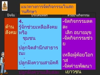 แนวทางการจัดกิจกรรมในสถานศึกษา จัดกิจกรรมลด ละ เลิก อบายมุข จัดกิจกรรมช่วย เหลือผู้ด้อยโอกาส จัดค่ายพัฒนา เยาวชน -  จัดตั้งศูนย์เรียนรู้ภายในโรงเรียน 4.  รู้จักช่วยเหลือสังคมหรือ  ชุมชน -  ปลูกจิตสำนึกสาธารณะ   -  ปลูกฝังความสามัคคี   -  ปลูกฝังความเสียสละ   -  เผยแพร่องค์ความรู้ เศรษฐกิจพอเพียง   ฯลฯ ด้านสังคม ตัวอย่างกิจกรรม ประเด็นหลัก ปัจจัย 