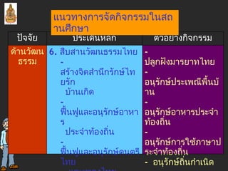 แนวทางการจัดกิจกรรมในสถานศึกษา -  ปลูกฝังมารยาทไทย -  อนุรักษ์ประเพณีพื้นบ้าน -  อนุรักษ์อาหารประจำท้องถิ่น -  อนุรักษ์การใช้ภาษาประจำท้องถิ่น -  อนุรักษ์ถิ่นกำเนิด 6.  สืบสานวัฒนธรรมไทย -  สร้างจิตสำนึกรักษ์ไทยรัก บ้านเกิด  -  ฟื้นฟูและอนุรักษ์อาหาร ประจำท้องถิ่น -  ฟื้นฟูและอนุรักษ์ดนตรีไทย  และเพลงไทย -  ฟื้นฟูและอนุรักษ์โบราณสถานและ โบราณวัตถุ   ฯลฯ  ด้านวัฒนธรรม ตัวอย่างกิจกรรม ประเด็นหลัก ปัจจัย 