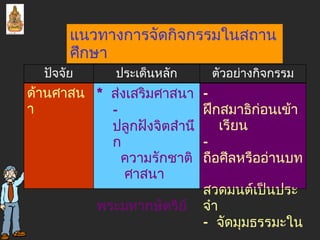 แนวทางการจัดกิจกรรมในสถานศึกษา -  ฝึกสมาธิก่อนเข้า เรียน -  ถือศีลหรืออ่านบท สวดมนต์เป็นประจำ -  จัดมุมธรรมะใน  โรงเรียน *  ส่งเสริมศาสนา -  ปลูกฝังจิตสำนึก ความรักชาติ ศาสนา  พระมหากษัตริย์ ด้านศาสนา ตัวอย่างกิจกรรม ประเด็นหลัก ปัจจัย 