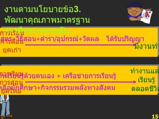 15 งานตามนโยบายข้อ 3.  พัฒนาคุณภาพมาตรฐาน การศึกษาทุกระดับ การเรียน การสอน ยุคเก่า หลักสูตร + วิธีสอน + ตำรา / อุปกรณ์ + วัดผล ได้รับปริญญา มีงานทำ การเรียน การสอน ยุคใหม่ สร้างศักยภาพเรียนรู้ด้วยตนเอง  +  เครือข่ายการเรียนรู้ ทำงาน และ เรียนรู้ ตลอดชีวิต ระบบช่วยเหลือนักศึกษา + กิจกรรมรวมพลังทางสังคม 
