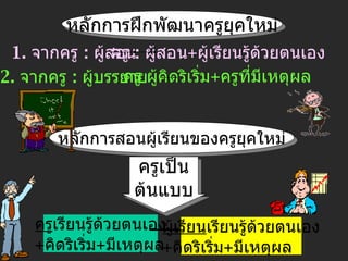 หลักการฝึกพัฒนาครูยุคใหม่ 1.  จากครู  :  ผู้สอน ครู  :  ผู้สอน + ผู้เรียนรู้ด้วยตนเอง 2.  จากครู  :  ผู้บรรยาย ครู ผู้คิดริเริ่ม + ครูที่มีเหตุผล หลักการสอนผู้เรียนของครูยุคใหม่ ครูเป็น ต้นแบบ ครู เรียนรู้ด้วยตนเอง + คิดริเริ่ม + มีเหตุผล ผู้เรียน เรียนรู้ด้วยตนเอง + คิดริเริ่ม + มีเหตุผล 
