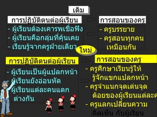 เดิม การปฏิบัติตนต่อผู้เรียน การสอนของครู -  ผู้เรียนต้องเคารพเชื่อฟัง -  ผู้เรียนคือกลุ่มที่คุ้นเคย -  เรียนรู้จากครูฝ่ายเดียว -  ครูบรรยาย -  ครูสอนทุกคน เหมือนกัน ใหม่ การปฏิบัติตนต่อผู้เรียน การสอนของครู -  ผู้เรียนเป็นผู้แปลกหน้า -  ผู้เรียนยังอ่อนหัด -  ผู้เรียนแต่ละคนแตก ต่างกัน -  ครูศึกษาเรียนรู้ให้ รู้จักแขกแปลกหน้า -  ครูจำแนกจุดเด่นจุด ด้อยของผู้เรียนแต่ละคน -  ครูแลกเปลี่ยนความ คิดเห็น กับผู้เรียน 