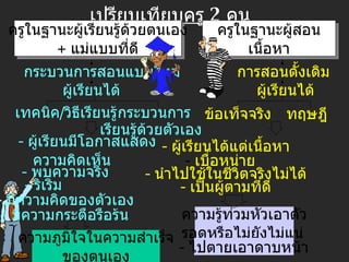 เปรียบเทียบครู  2  คน ครูในฐานะผู้เรียนรู้ด้วยตนเอง +  แม่แบบที่ดี กระบวนการสอนแบบใหม่ ผู้เรียนได้ ครูในฐานะผู้สอน เนื้อหา การสอนดั้งเดิม ผู้เรียนได้ เทคนิค / วิธีเรียนรู้ กระบวนการ  ข้อเท็จจริง ทฤษฎี เรียนรู้ด้วยตัวเอง   -  ผู้เรียนมีโอกาสแสดง ความคิดเห็น -   พบความจริง -  ริเริ่ม -   มีความคิดของตัวเอง -  มีความกระตือรือร้น ความภูมิใจในความสำเร็จ ของตนเอง ความรู้ท่วมหัวเอาตัว รอดหรือไม่ยังไม่แน่ -  ไปตายเอาดาบหน้า -  ผู้เรียนได้แต่เนื้อหา -  เบื่อหน่าย -  นำไปใช้ในชีวิตจริงไม่ได้ -  เป็นผู้ตามที่ดี 