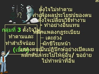 25 -  ทำเพื่อผลประโยชน์ของตน กลุ่มที่  3   ตั้งใจไม่ ทำตามและ ทำสำเร็จน้อย  ( เบี้ยว ) ตั้งใจไม่ทำตาม พลิกแพลงกฎระเบียบ -  ตั้งใจเปลี่ยนวิธีทำงาน -  ทำอย่างอื่นแทน เตะถ่วง ผักชีโรยหน้า แสดงตนเป็นปฏิปักษ์อย่างเปิดเผย ผลักดันภาระไปให้ผู้อื่น /  ขอย้าย ไปทำหน้าที่อื่น 