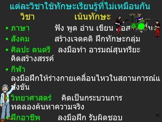 แต่ละวิชาใช้ทักษะเรียนรู้ที่ไม่เหมือนกัน วิชา  เน้นทักษะ ภาษา   ฟัง พูด อ่าน เขียน สื่อสารผู้อื่น สังคม   สร้างเจตคติ ฝึกทักษะกลุ่ม ศิลปะ ดนตรี   ลงมือทำ อารมณ์สุนทรียะ คิดสร้างสรรค์ กีฬา  ลงมือฝึกให้ร่างกายเคลื่อนไหวในสถานการณ์แข่งขัน วิทยาศาสตร์   คิดเป็นกระบวนการ ทดลองค้นหาความจริง ฝึกอาชีพ   ลงมือฝึก รับผิดชอบ สร้างเอกลักษณ์วิชาชีพ ปรัชญาศาสนา  รู้เข้มวิเคราะห์สร้างศรัทธาเข้าใจชีวิตและตนเอง เทคโนโลยี  ซื้อมาใช้ เลียนแบบ ดัดแปลง สร้างเอง คณิตศาสตร์  ทำแบบฝึกหัด ตีโจทย์ให้แตก หาเหตุผล ต้องเข้าใจ 41 