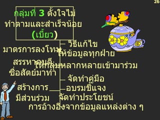 26 กลุ่มที่  3   ตั้งใจไม่ ทำตามและสำเร็จน้อย  ( เบี้ยว ) วิธีแก้ไข มาตรการลงโทษ ให้ข้อมูลทุกฝ่าย สรรหาคนดี ซื่อสัตย์มาทำ ให้กลุ่มหลากหลายเข้ามาร่วม จัดทำคู่มือ อบรมชี้แจง จัดทำประโยชน์ การอ้างอิงจากข้อมูลแหล่งต่าง ๆ สร้างการ มีส่วนร่วม 