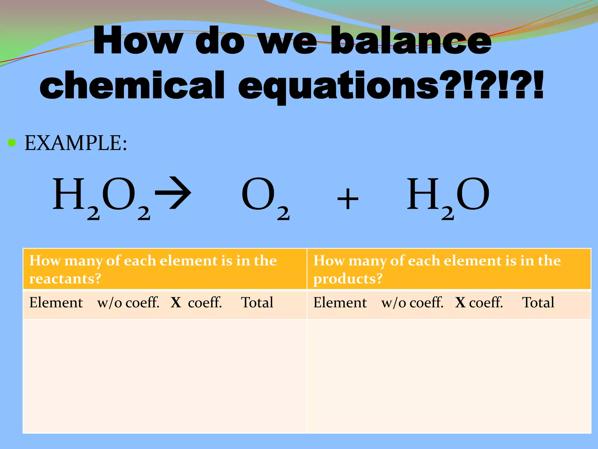  EXAMPLE:
H2O2 O2 + H2O
How do we balance
chemical equations?!?!?!
How many of each element is in the
reactants?
How many of each element is in the
products?
Element w/o coeff. X coeff. Total Element w/o coeff. X coeff. Total
 