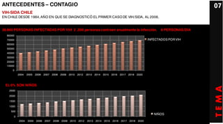 ANTECEDENTES – CONTAGIO                                                                                                                  07
VIH-SIDA CHILE
EN CHILE DESDE 1984, AÑO EN QUE SE DIAGNOSTICÓ EL PRIMER CASO DE VIH/SIDA, AL 2008,


38.860 PERSONAS INFECTADAS POR VIH 2 .200 personas contraen anualmente la infección.                                    6 PERSONAS/DIA
  80000
  70000                                                                                                          INFECTADOS POR VIH
  60000
  50000
  40000
  30000
  20000
  10000
      0
          2004   2005   2006   2007   2008   2009   2010   2012   2013   2014   2015 2016   2017   2018   2020



 EL 6% SON NIÑOS




                                                                                                                                         TEMA
   2500

   2000

   1500

   1000
    500
                                                                                                                    NIÑOS
      0
          2004   2005   2006   2007   2008   2009   2010   2012   2013   2014   2015 2016   2017   2018   2020
 