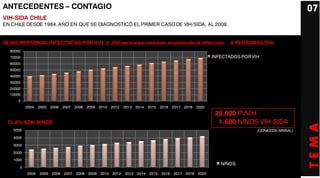 ANTECEDENTES – CONTAGIO                                                                                                                               07
VIH-SIDA CHILE
EN CHILE DESDE 1984, AÑO EN QUE SE DIAGNOSTICÓ EL PRIMER CASO DE VIH/SIDA, AL 2008,


38.860 PERSONAS INFECTADAS POR VIH 2 .200 personas contraen anualmente la infección.                                    6 PERSONAS/DIA
  80000
  70000                                                                                                          INFECTADOS POR VIH
  60000
  50000
  40000
  30000
  20000
  10000
      0
          2004   2005   2006   2007   2008   2009   2010   2012   2013   2014   2015 2016   2017   2018   2020
                                                                                                                  28.000 PVVIH
 EL 6% SON NIÑOS                                                                                                   1.680 NIÑOS VIH-SIDA




                                                                                                                                                      TEMA
   5000                                                                                                                           (CONASIDA-MINSAL)
   4000

   3000

   2000
   1000
                                                                                                                    NIÑOS
      0
          2004   2005   2006   2007   2008   2009   2010   2012   2013   2014   2015 2016   2017   2018   2020
 