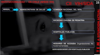 INSTITUCIONALIDAD - EN CHILE (NIÑOS VIH)                                         25
                                                     CII VIH/SIDA
 MINSAL       SUBSECRETARIA DE SALUD   COMISION NACIONAL DEL SIDA




                                                                                 T E M A/SITUACION ACTUAL
                                       SOCIEDAD CHILENA DE PEDIATRIA




                                       HOSPITALES PUBLICOS




                                       HOGARES DE ACOGIDA Organizaciones No
                                       Gubernamentales
                                       DERIVADOS DESDE LOS HOSPITALES PUBLICOS
 