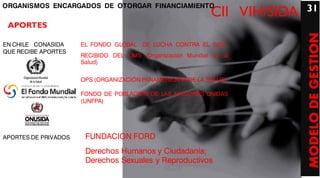 ORGANISMOS ENCARGADOS DE OTORGAR FINANCIAMIENTO                            31
                                                            CII VIH/SIDA
 APORTES




                                                                           MODELO DE GESTION
EN CHILE CONASIDA     EL FONDO GLOBAL DE LUCHA CONTRA EL SIDA
QUE RECIBE APORTES
                      RECIBIDO DEL OMS (Organizaci
                                       (Organización Mundial de la
                      Salud)


                      OPS (ORGANIZACIÓN PANAMERICANA DE LA SALUD)

                      FONDO DE POBLACION DE LAS NACIONES UNIDAS
                      (UNFPA)




APORTES DE PRIVADOS    FUNDACION FORD
                       Derechos Humanos y Ciudadanía;
                       Derechos Sexuales y Reproductivos
 