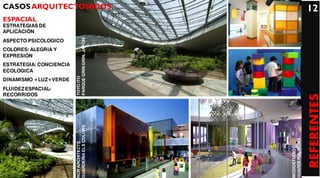 CASOS ARQUITECTONICOS                                                12
ESPACIAL
ESTRATEGIAS DE
APLICACIÓN




                         PARQUE GRIN GRIN, JAPON
ASPECTO PSICOLOGICO
COLORES: ALEGRIA Y
EXPRESIÓN
ESTRATEGIA: CONCIENCIA
ECOLOGICA
DINAMISMO +LUZ+VERDE     TOYO ITO

FLUIDEZ ESPACIAL-
RECORRIDOS




                                                                     REFERENTES
                         GUARDERIA ELS COLORS




                                                   GUARDERIA, ROMA
                         RCR ARCHITECTS




                                                   MODOSTUDIO
 