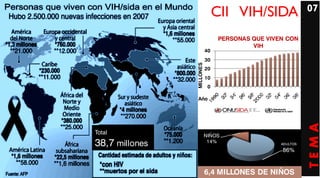 07
                                CII VIH/SIDA
                                PERSONAS QUE VIVEN CON
                                         VIH
                           40
                           30




                MILLONES
                           20
                           10
                            0

                Año




                                                           TEMA
Total                      NIÑOS
38,7 millones               14%                  ADULTOS

                                                 86%


                           6,4 MILLONES DE NIÑOS
 