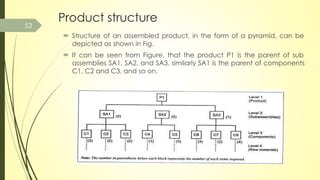 Product structure
 Structure of an assembled product, in the form of a pyramid, can be
depicted as shown in Fig.
 It can be seen from Figure. that the product P1 is the parent of sub
assemblies SA1, SA2, and SA3. similarly SA1 is the parent of components
C1, C2 and C3, and so on.
53
 