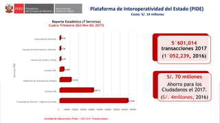 5´601,014
transacciones 2017
(1´052,239, 2016)
Plataforma de Interoperatividad del Estado (PIDE)
Costo: S/. 14 millones
0 100000 200000 300000 400000 500000 600000 700000 800000 900000
Titularidad de Dominio / Vigencia de Poder
Consulta DNI
Validación de Antecedentes Penales
Consulta RUC
Consulta de Grados y titulos
Consulta de Antecedentes Judiciales
Antecedentes Policiales
815046
398712
130236
42888
5678
4396
4058
Cantidad de Operaciones (Total: 1,401,014 Transacciones)
ServiciosPIDE
Reporte Estadistico (7 Servicios)
Cuatro Trimestre (Oct-Nov-Dic 2017)
S/. 70 millones
Ahorro para los
Ciudadanos el 2017.
(S/. 4millones, 2016)
 