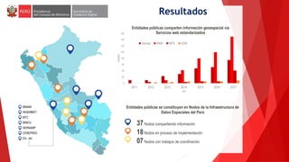 MINAM
INGEMMET
MTC
MINCU
SERNAMP
CENEPRED
Etc., etc.
Resultados
0
20
40
60
80
100
120
140
160
2011 2012 2013 2014 2015 2016 2017
Cantidad
Año
Entidades públicas comparten información geoespacial vía
Servicios web estandarizados
Visores WMS WFS CSW
37Nodos compartiendo información
18Nodos en proceso de implementación
07Nodos con trabajos de coordinación
Entidades públicas se constituyen en Nodos de la Infraestructura de
Datos Espaciales del Perú
 
