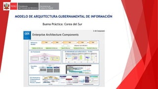 MODELO DE ARQUITECTURA GUBERNAMENTAL DE INFORMACIÓN
Buena Práctica: Corea del Sur
 