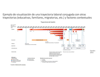 Ejemplo de visualización de una trayectoria laboral conjugada con otras
trayectorias (educativas, familiares, migratorias, etc.) y factores contextuales
Gandini
2015
 
