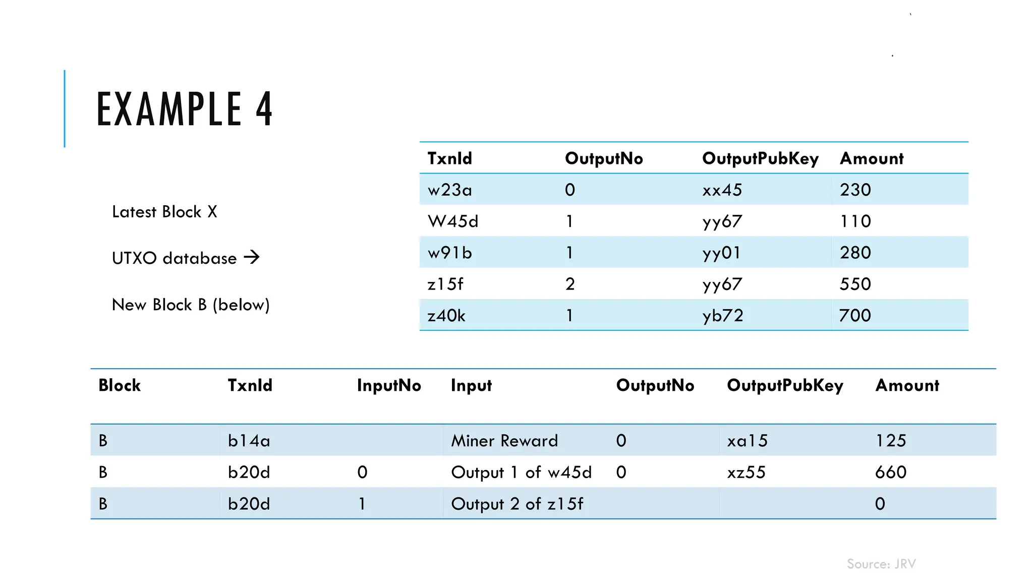 EXAMPLE 4
TxnId OutputNo OutputPubKey Amount
w23a 0 xx45 230
W45d 1 yy67 110
w91b 1 yy01 280
z15f 2 yy67 550
z40k 1 yb72 700
Block TxnId InputNo Input OutputNo OutputPubKey Amount
B b14a Miner Reward 0 xa15 125
B b20d 0 Output 1 of w45d 0 xz55 660
B b20d 1 Output 2 of z15f 0
Latest Block X
UTXO database →
New Block B (below)
Source: JRV
 