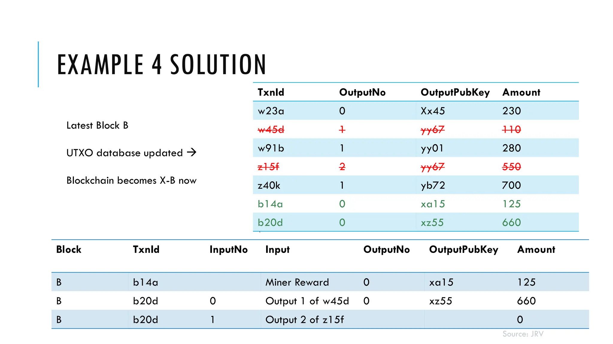 EXAMPLE 4 SOLUTION
TxnId OutputNo OutputPubKey Amount
w23a 0 Xx45 230
w45d 1 yy67 110
w91b 1 yy01 280
z15f 2 yy67 550
z40k 1 yb72 700
b14a 0 xa15 125
b20d 0 xz55 660
Block TxnId InputNo Input OutputNo OutputPubKey Amount
B b14a Miner Reward 0 xa15 125
B b20d 0 Output 1 of w45d 0 xz55 660
B b20d 1 Output 2 of z15f 0
Latest Block B
UTXO database updated →
Blockchain becomes X-B now
Source: JRV
 