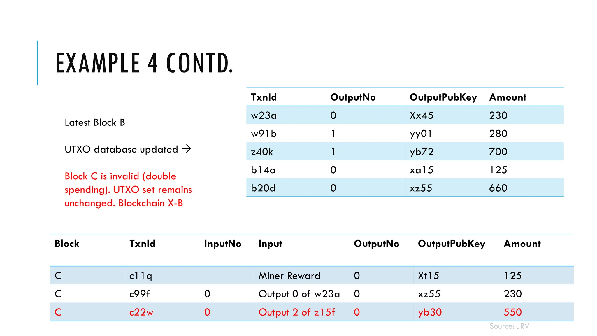 EXAMPLE 4 CONTD.
TxnId OutputNo OutputPubKey Amount
w23a 0 Xx45 230
w91b 1 yy01 280
z40k 1 yb72 700
b14a 0 xa15 125
b20d 0 xz55 660
Block TxnId InputNo Input OutputNo OutputPubKey Amount
C c11q Miner Reward 0 Xt15 125
C c99f 0 Output 0 of w23a 0 xz55 230
C c22w 0 Output 2 of z15f 0 yb30 550
Latest Block B
UTXO database updated →
Block C is invalid (double
spending). UTXO set remains
unchanged. Blockchain X-B
Source: JRV
 