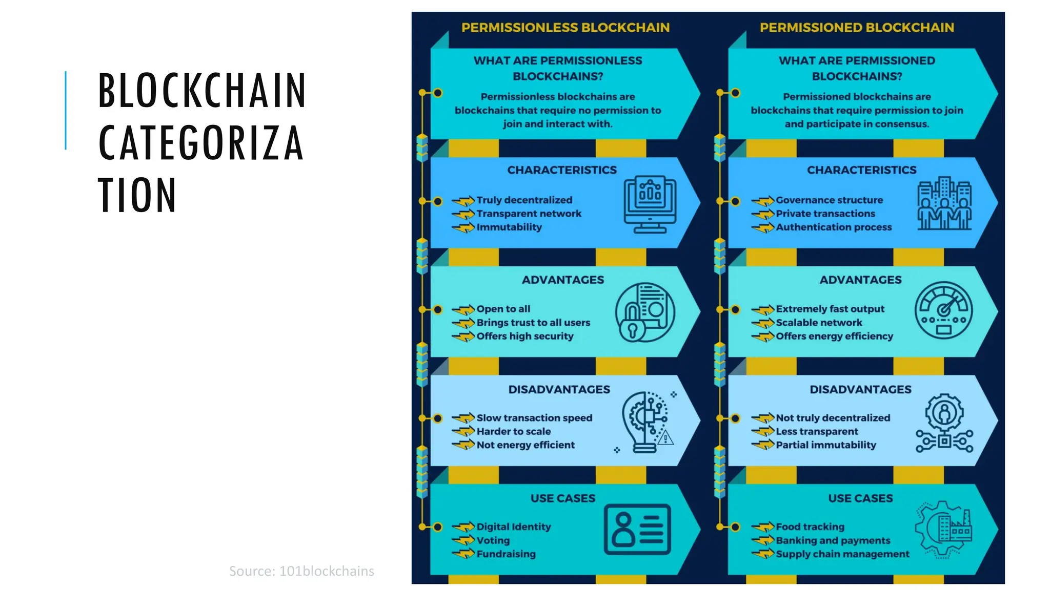 BLOCKCHAIN
CATEGORIZA
TION
Source: 101blockchains
 