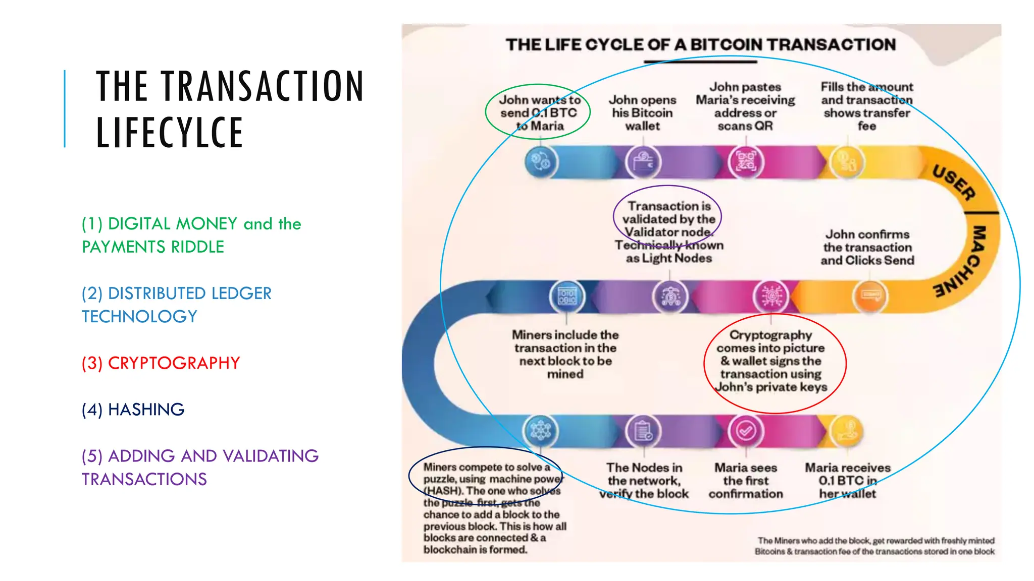 THE TRANSACTION
LIFECYLCE
(1) DIGITAL MONEY and the
PAYMENTS RIDDLE
(2) DISTRIBUTED LEDGER
TECHNOLOGY
(3) CRYPTOGRAPHY
(4) HASHING
(5) ADDING AND VALIDATING
TRANSACTIONS
 