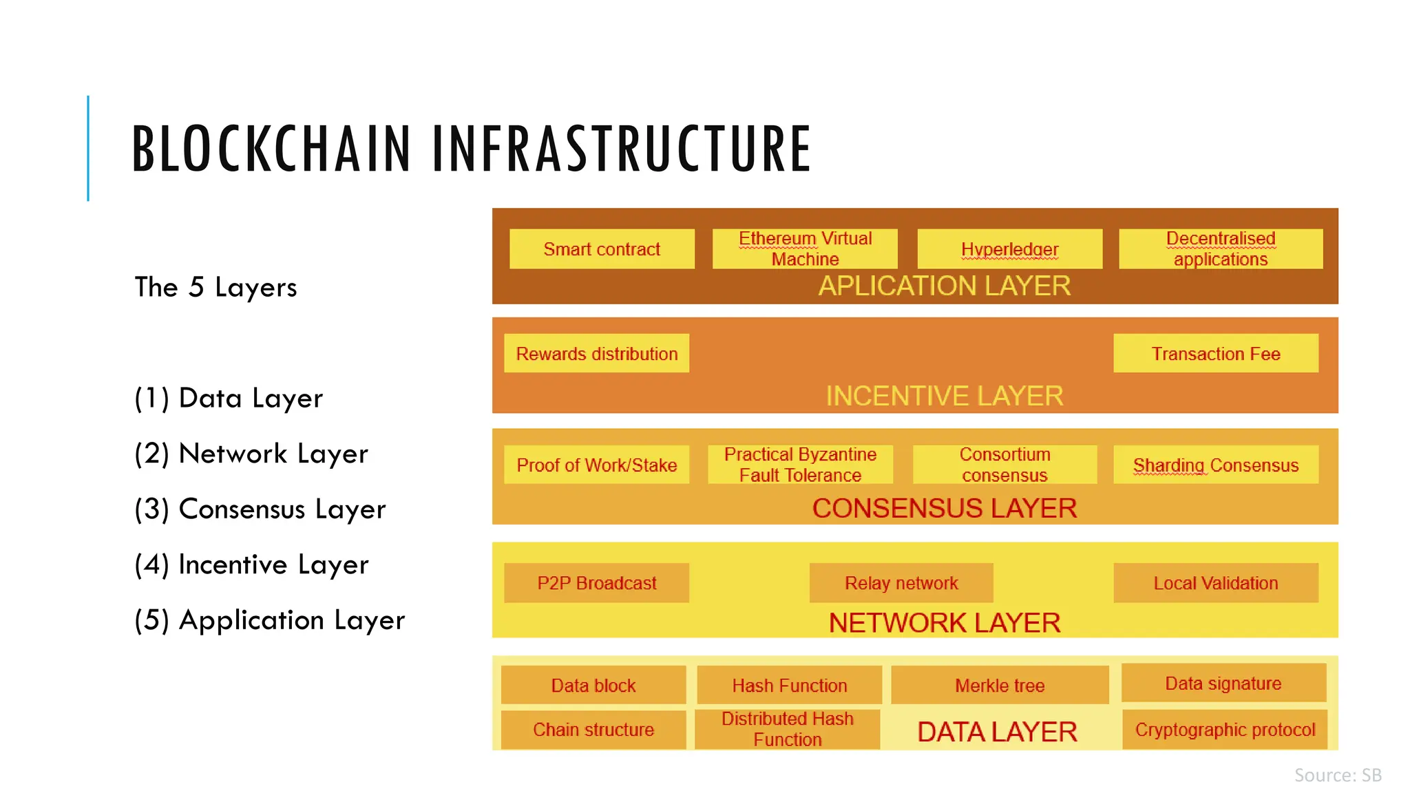 BLOCKCHAIN INFRASTRUCTURE
The 5 Layers
(1) Data Layer
(2) Network Layer
(3) Consensus Layer
(4) Incentive Layer
(5) Application Layer
Source: SB
 