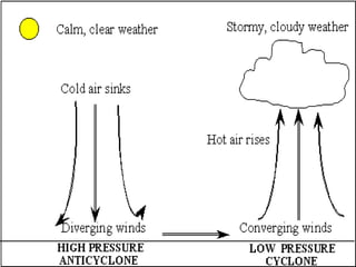 Climate