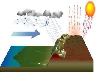 Climate