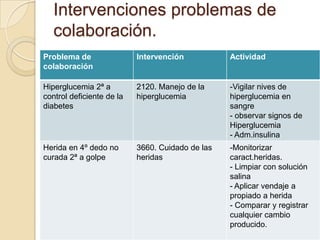 Intervenciones problemas de
colaboración.
Problema de
colaboración
Intervención Actividad
Hiperglucemia 2ª a
control deficiente de la
diabetes
2120. Manejo de la
hiperglucemia
-Vigilar nives de
hiperglucemia en
sangre
- observar signos de
Hiperglucemia
- Adm.insulina
Herida en 4º dedo no
curada 2ª a golpe
3660. Cuidado de las
heridas
-Monitorizar
caract.heridas.
- Limpiar con solución
salina
- Aplicar vendaje a
propiado a herida
- Comparar y registrar
cualquier cambio
producido.
 