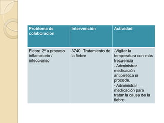 Problema de
colaboración
Intervención Actividad
Fiebre 2ª a proceso
inflamatorio /
infeccionso
3740. Tratamiento de
la fiebre
-Vigilar la
temperatura con más
frecuencia
- Administrar
medicación
antipirética si
procede.
- Administrar
medicación para
tratar la causa de la
fiebre.
 