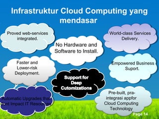 Infrastruktur Cloud Computing yang
mendasar
Proved web-services
Proved web-services
integrated.
integrated.

World-class Services
World-class Services
Delivery.
Delivery.

No Hardware and
No Hardware and
Software to Install.
Software to Install.
Faster and
Lower-risk
Deployment.

Automatic Upgrades that
Automatic Upgrades that
dont Impact IT Resources
dont Impact IT Resources

Empowered Business
Empowered Business
Suport.
Suport.

Pre-built, praintegrasi appfor
Cloud Computing
Technology
Page 14

 