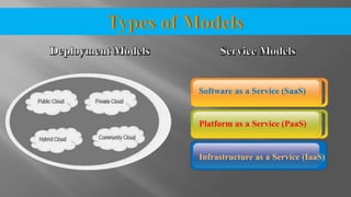 Software as a Service (SaaS)
Platform as a Service (PaaS)
Infrastructure as a Service (IaaS)
 
